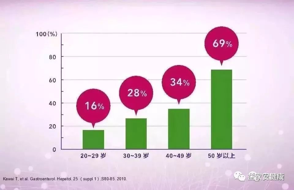 各年龄段幽门螺杆菌感染率